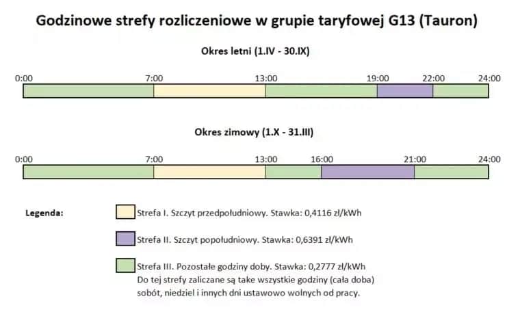 Jaką taryfę prądu wybrać Tauron, by zaoszczędzić na rachunkach?